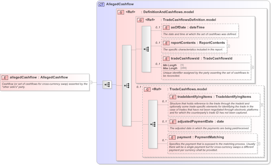 XSD Diagram of allegedCashflow in schema fpml-reconciliation-5-9_xsd (Financial products Markup Language (FpML®) - Reporting)