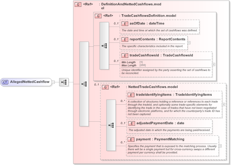 XSD Diagram of AllegedNettedCashflow in schema fpml-reconciliation-5-9_xsd (Financial products Markup Language (FpML®) - Reporting)