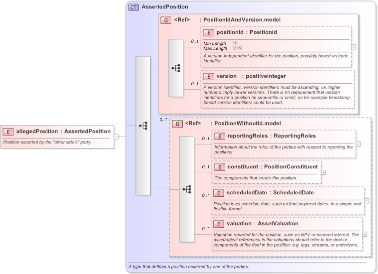 XSD Diagram of allegedPosition in schema fpml-reconciliation-5-9_xsd (Financial products Markup Language (FpML®) - Reporting)