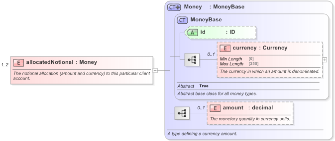 XSD Diagram of allocatedNotional in schema fpml-doc-5-9_xsd (Financial products Markup Language (FpML®) - Reporting)