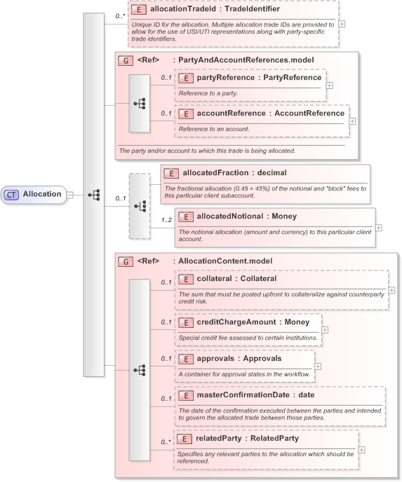 XSD Diagram of Allocation in schema fpml-doc-5-9_xsd (Financial products Markup Language (FpML®) - Reporting)