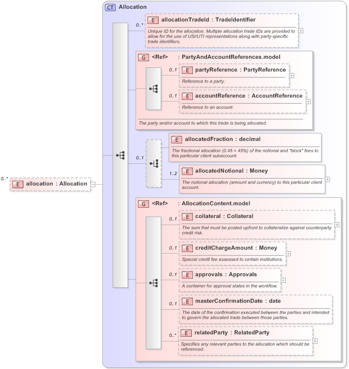 XSD Diagram of allocation in schema fpml-doc-5-9_xsd (Financial products Markup Language (FpML®) - Reporting)