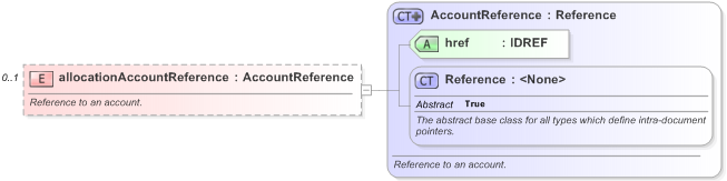 XSD Diagram of allocationAccountReference in schema fpml-shared-5-9_xsd (Financial products Markup Language (FpML®) - Reporting)