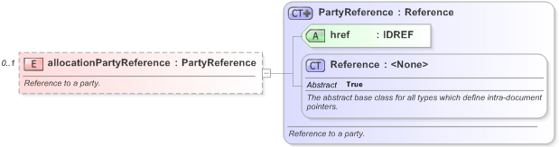 XSD Diagram of allocationPartyReference in schema fpml-shared-5-9_xsd (Financial products Markup Language (FpML®) - Reporting)
