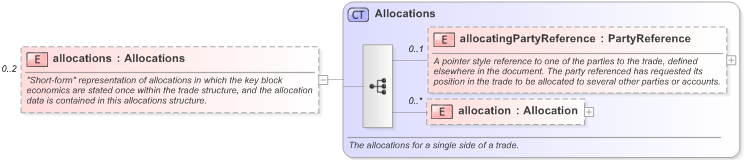 XSD Diagram of allocations in schema fpml-doc-5-9_xsd (Financial products Markup Language (FpML®) - Reporting)