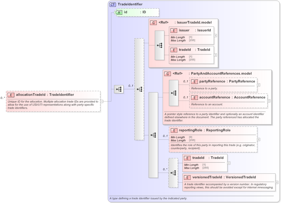 XSD Diagram of allocationTradeId in schema fpml-doc-5-9_xsd (Financial products Markup Language (FpML®) - Reporting)