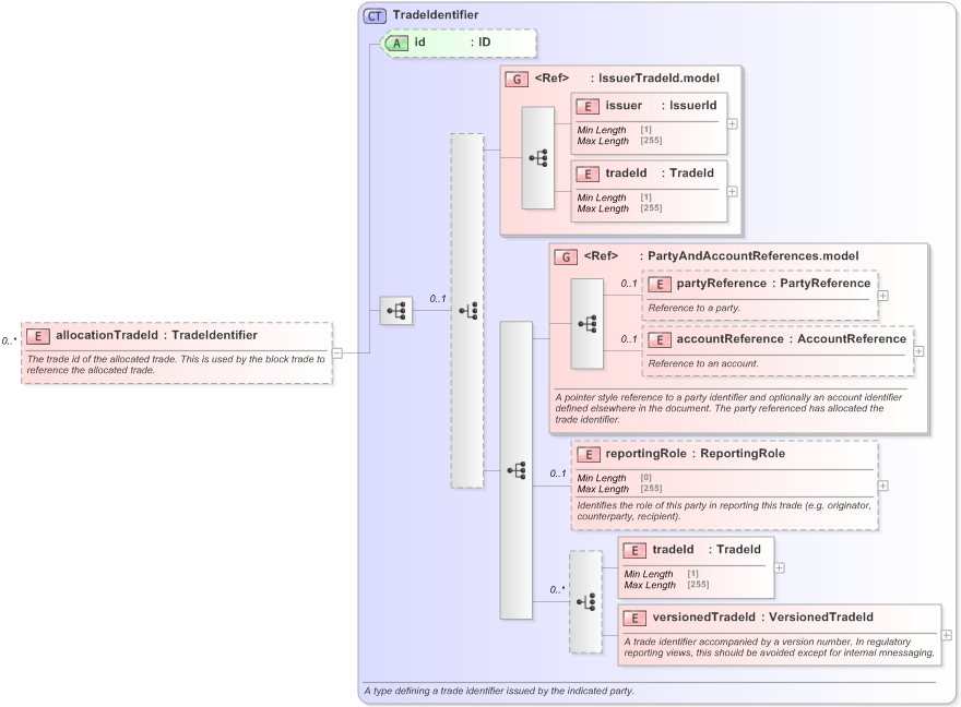 XSD Diagram of allocationTradeId in schema fpml-doc-5-9_xsd (Financial products Markup Language (FpML®) - Reporting)