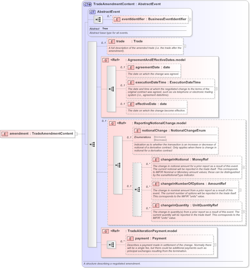 XSD Diagram of amendment in schema fpml-business-events-5-9_xsd (Financial products Markup Language (FpML®) - Reporting)