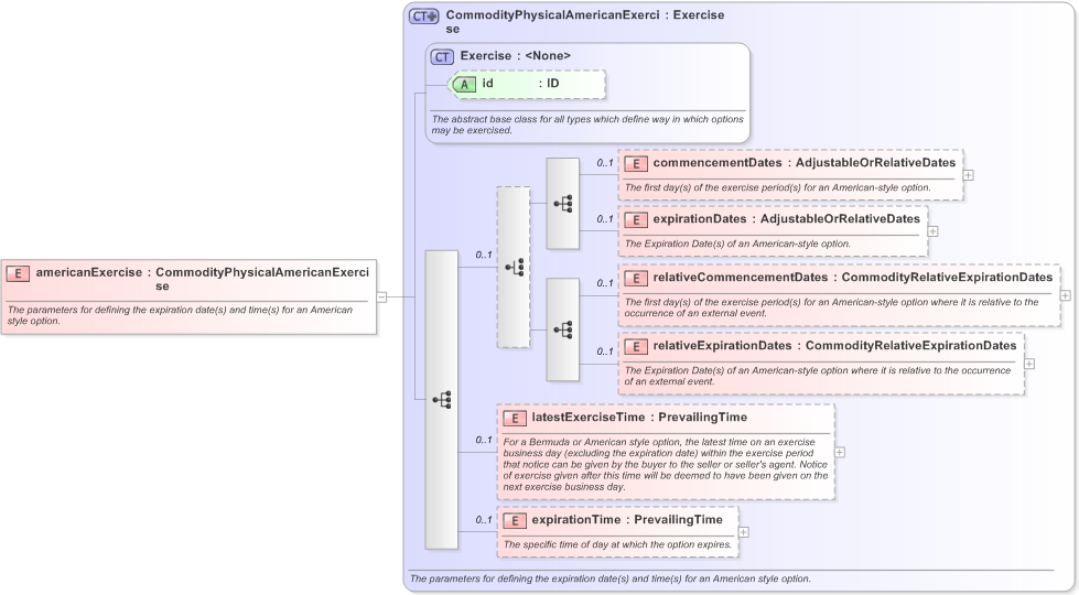 XSD Diagram of americanExercise in schema fpml-com-5-9_xsd (Financial products Markup Language (FpML®) - Reporting)