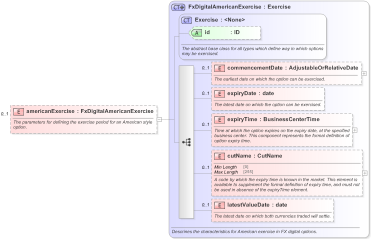 XSD Diagram of americanExercise in schema fpml-fx-5-9_xsd (Financial products Markup Language (FpML®) - Reporting)