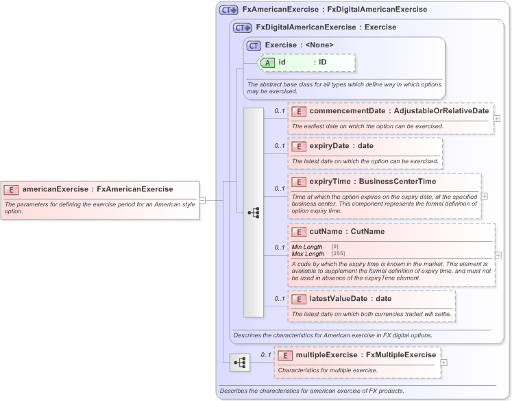 XSD Diagram of americanExercise in schema fpml-fx-5-9_xsd (Financial products Markup Language (FpML®) - Reporting)