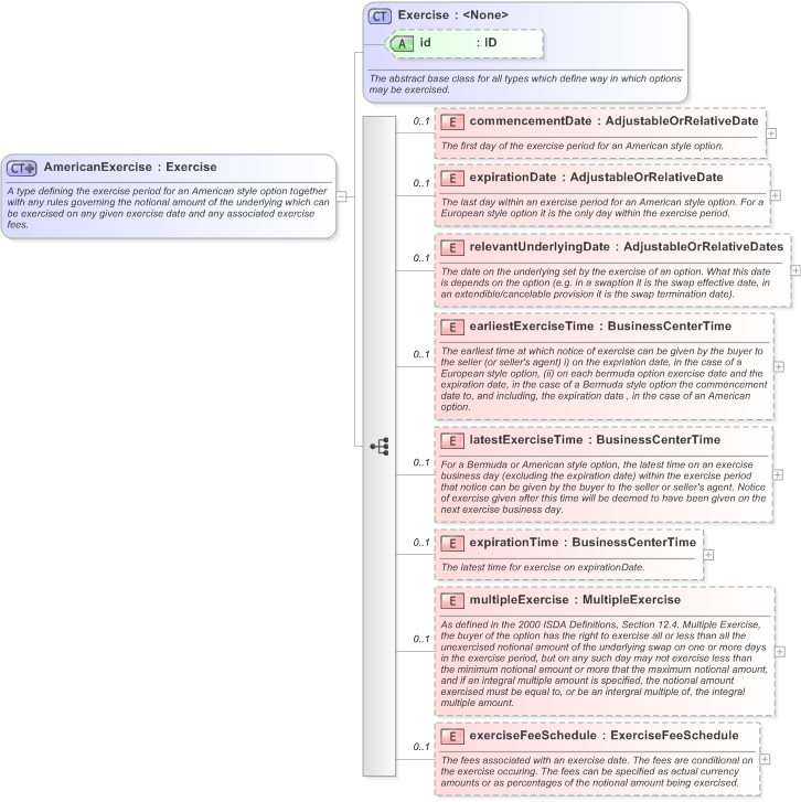 XSD Diagram of AmericanExercise in schema fpml-shared-5-9_xsd (Financial products Markup Language (FpML®) - Reporting)