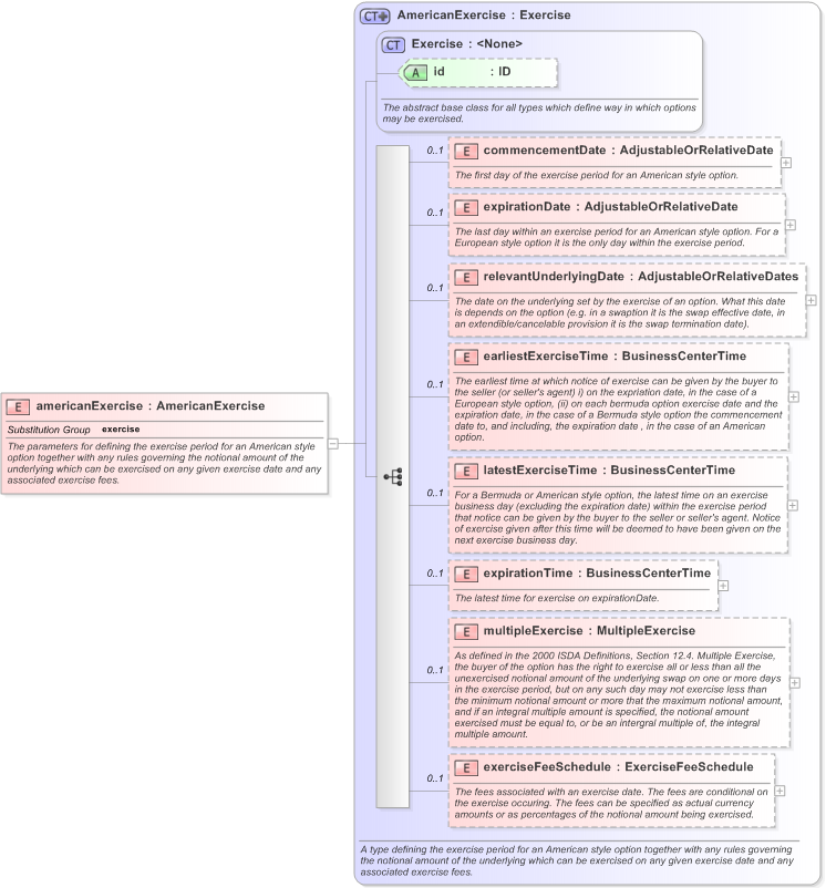 XSD Diagram of americanExercise in schema fpml-shared-5-9_xsd (Financial products Markup Language (FpML®) - Reporting)
