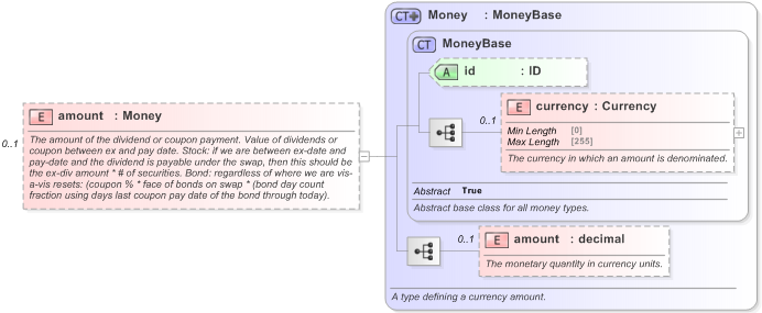 XSD Diagram of amount in schema fpml-asset-5-9_xsd (Financial products Markup Language (FpML®) - Reporting)