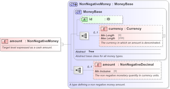 XSD Diagram of amount in schema fpml-fx-targets-5-9_xsd (Financial products Markup Language (FpML®) - Reporting)
