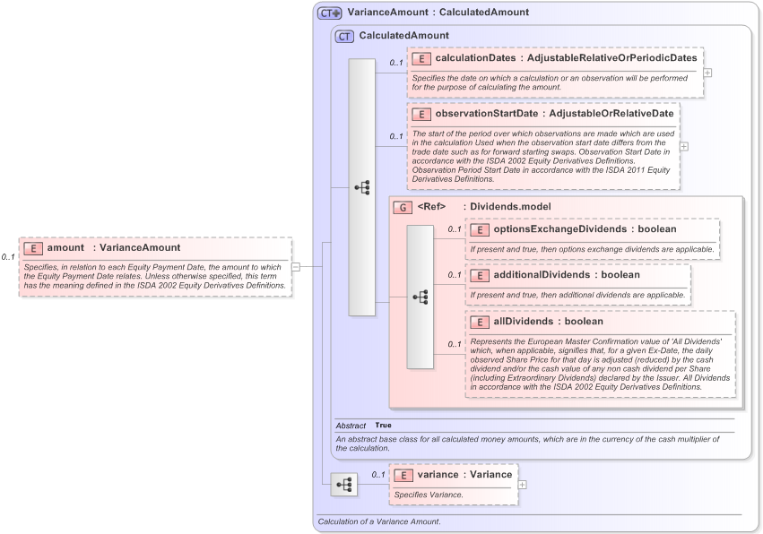 XSD Diagram of amount in schema fpml-variance-swaps-5-9_xsd (Financial products Markup Language (FpML®) - Reporting)