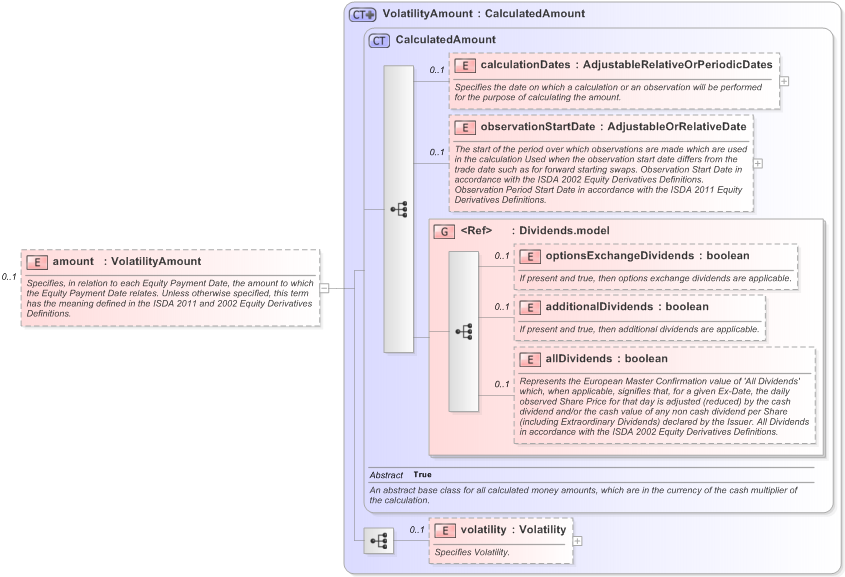 XSD Diagram of amount in schema fpml-volatility-swaps-5-9_xsd (Financial products Markup Language (FpML®) - Reporting)