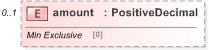 XSD Diagram of amount in schema fpml-business-events-5-9_xsd (Financial products Markup Language (FpML®) - Reporting)