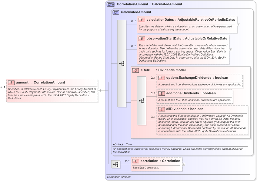 XSD Diagram of amount in schema fpml-correlation-swaps-5-9_xsd (Financial products Markup Language (FpML®) - Reporting)