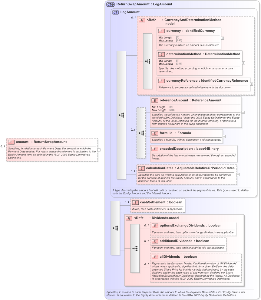 XSD Diagram of amount in schema fpml-eq-shared-5-9_xsd (Financial products Markup Language (FpML®) - Reporting)