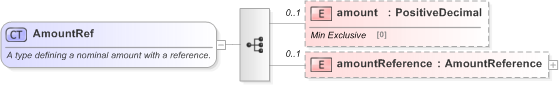 XSD Diagram of AmountRef in schema fpml-business-events-5-9_xsd (Financial products Markup Language (FpML®) - Reporting)