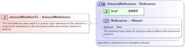 XSD Diagram of amountRelativeTo in schema fpml-asset-5-9_xsd (Financial products Markup Language (FpML®) - Reporting)