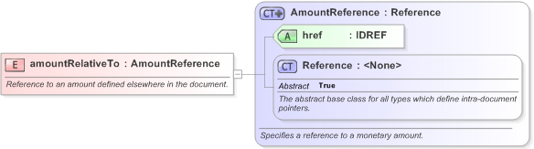 XSD Diagram of amountRelativeTo in schema fpml-eq-shared-5-9_xsd (Financial products Markup Language (FpML®) - Reporting)
