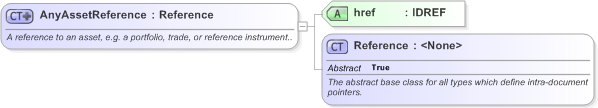XSD Diagram of AnyAssetReference in schema fpml-asset-5-9_xsd (Financial products Markup Language (FpML®) - Reporting)
