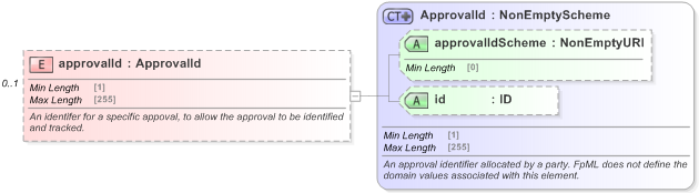 XSD Diagram of approvalId in schema fpml-doc-5-9_xsd (Financial products Markup Language (FpML®) - Reporting)