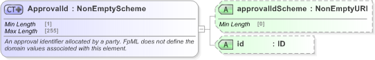 XSD Diagram of ApprovalId in schema fpml-doc-5-9_xsd (Financial products Markup Language (FpML®) - Reporting)