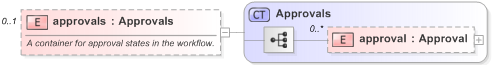 XSD Diagram of approvals in schema fpml-business-events-5-9_xsd (Financial products Markup Language (FpML®) - Reporting)