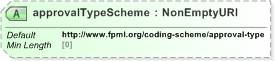 XSD Diagram of approvalTypeScheme in schema fpml-doc-5-9_xsd (Financial products Markup Language (FpML®) - Reporting)