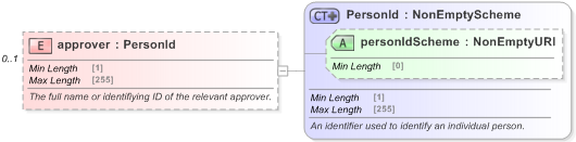 XSD Diagram of approver in schema fpml-doc-5-9_xsd (Financial products Markup Language (FpML®) - Reporting)