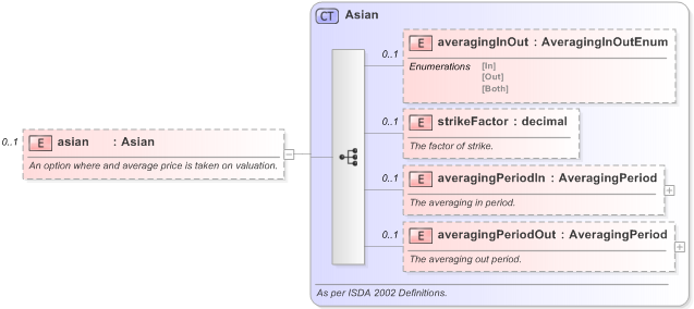 XSD Diagram of asian in schema fpml-eq-shared-5-9_xsd (Financial products Markup Language (FpML®) - Reporting)