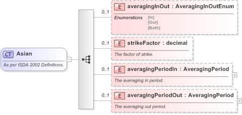 XSD Diagram of Asian in schema fpml-option-shared-5-9_xsd (Financial products Markup Language (FpML®) - Reporting)