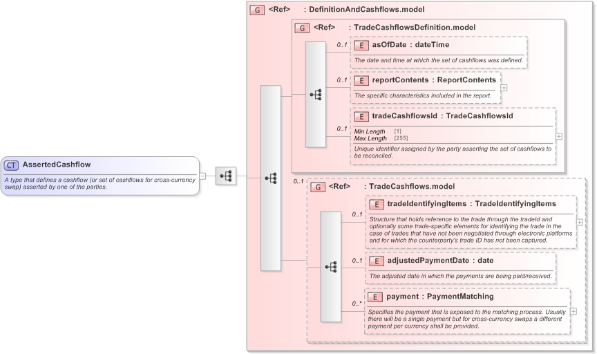 XSD Diagram of AssertedCashflow in schema fpml-reconciliation-5-9_xsd (Financial products Markup Language (FpML®) - Reporting)