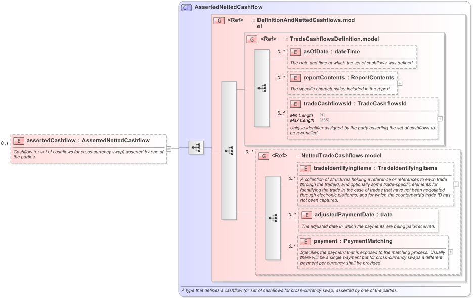 XSD Diagram of assertedCashflow in schema fpml-reconciliation-5-9_xsd (Financial products Markup Language (FpML®) - Reporting)