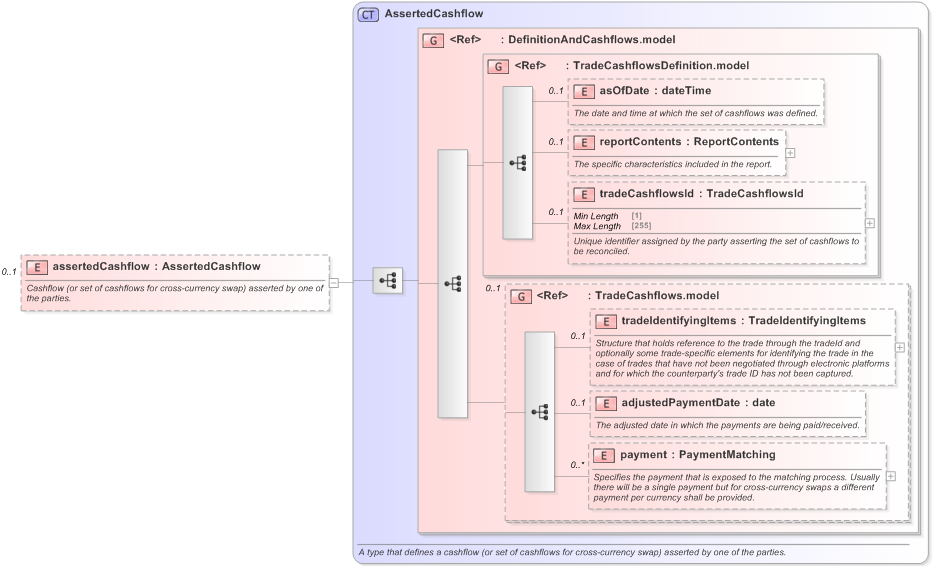 XSD Diagram of assertedCashflow in schema fpml-reconciliation-5-9_xsd (Financial products Markup Language (FpML®) - Reporting)