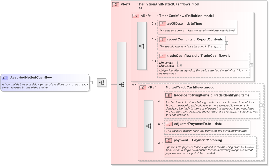 XSD Diagram of AssertedNettedCashflow in schema fpml-reconciliation-5-9_xsd (Financial products Markup Language (FpML®) - Reporting)