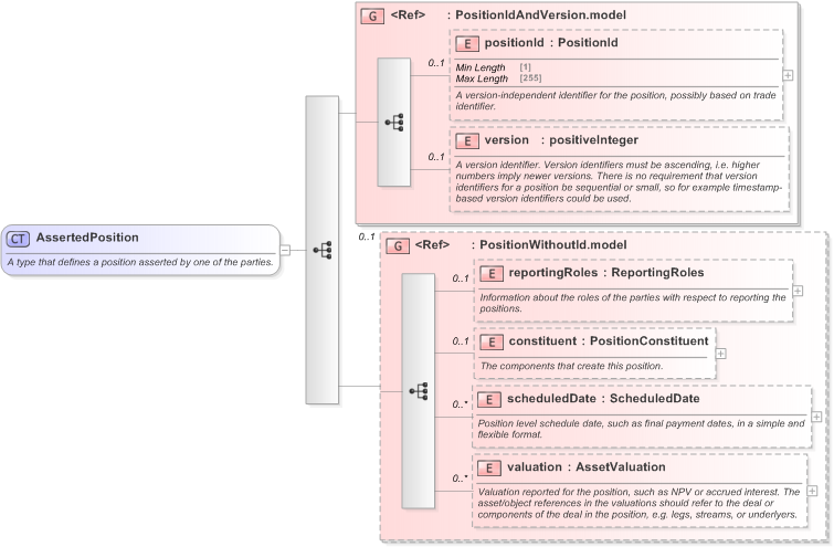 XSD Diagram of AssertedPosition in schema fpml-reconciliation-5-9_xsd (Financial products Markup Language (FpML®) - Reporting)