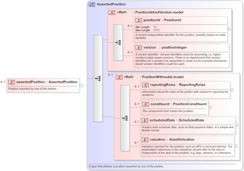XSD Diagram of assertedPosition in schema fpml-reconciliation-5-9_xsd (Financial products Markup Language (FpML®) - Reporting)