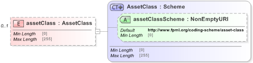 XSD Diagram of assetClass in schema fpml-reporting-5-9_xsd (Financial products Markup Language (FpML®) - Reporting)