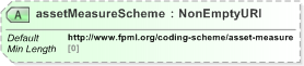 XSD Diagram of assetMeasureScheme in schema fpml-asset-5-9_xsd (Financial products Markup Language (FpML®) - Reporting)