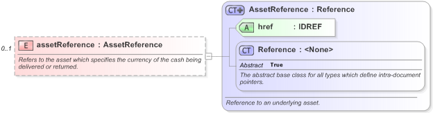 XSD Diagram of assetReference in schema fpml-collateral-processes-5-9_xsd (Financial products Markup Language (FpML®) - Reporting)