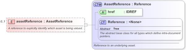 XSD Diagram of assetReference in schema fpml-repo-5-9_xsd (Financial products Markup Language (FpML®) - Reporting)