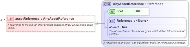 XSD Diagram of assetReference in schema fpml-valuation-5-9_xsd (Financial products Markup Language (FpML®) - Reporting)