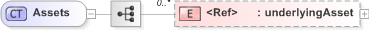 XSD Diagram of Assets in schema fpml-collateral-processes-5-9_xsd (Financial products Markup Language (FpML®) - Reporting)