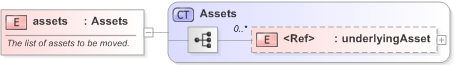 XSD Diagram of assets in schema fpml-collateral-processes-5-9_xsd (Financial products Markup Language (FpML®) - Reporting)
