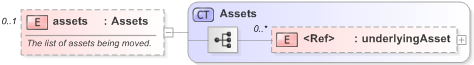 XSD Diagram of assets in schema fpml-collateral-processes-5-9_xsd (Financial products Markup Language (FpML®) - Reporting)