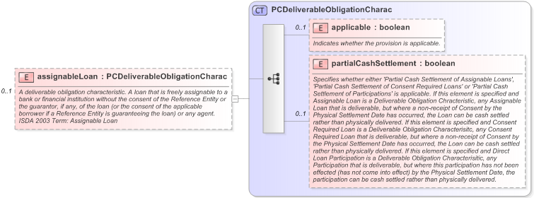 XSD Diagram of assignableLoan in schema fpml-cd-5-9_xsd (Financial products Markup Language (FpML®) - Reporting)